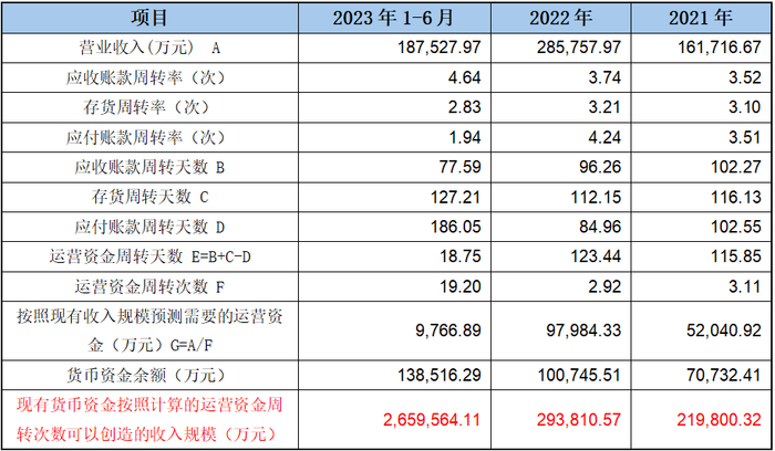 可见,发行人在现有的运营模式下,撬动2021年,2022年,2023年1-6月申报