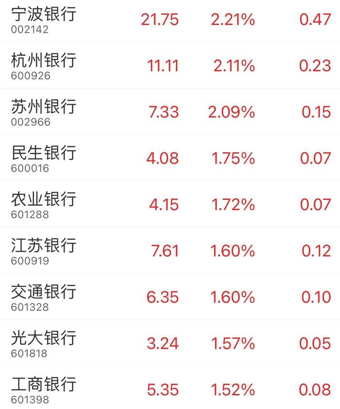 宁波银行、杭州银行、苏州银行等涨超2%，民生银行、农业银行、江苏银行、工商银行等均有所表现。