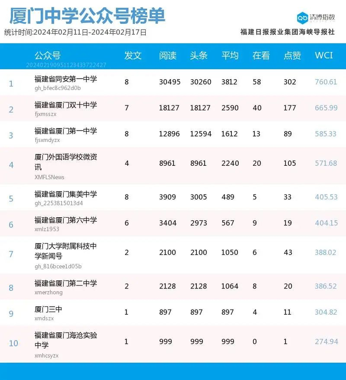 "福建省厦门集美中学"重回榜单,位居第五名;"福建省厦门