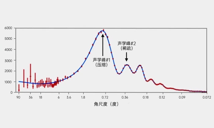 06205)/听,来自早期宇宙的声波那么,cmb是如何揭示宇宙的秘密的呢?