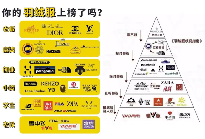 来源:小红书金字塔式的排列,严格的鄙视链,常用于大牌美妆和奢侈品