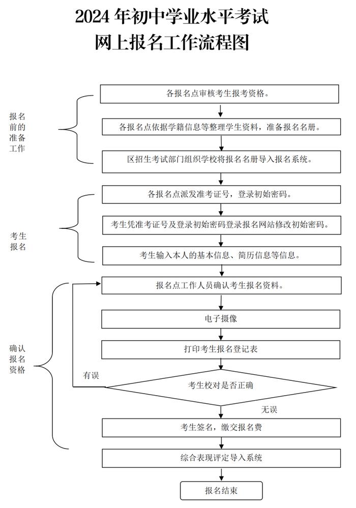 佛山市中考报名表模板图片