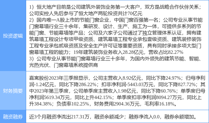 2月21日嘉寓股份涨停分析恒大概念股建筑节能装修装饰概念热股