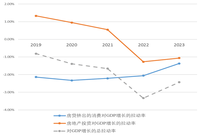 图9 2019年-2023年房贷挤出的消费与房地产投资对GDP增长的拉动率