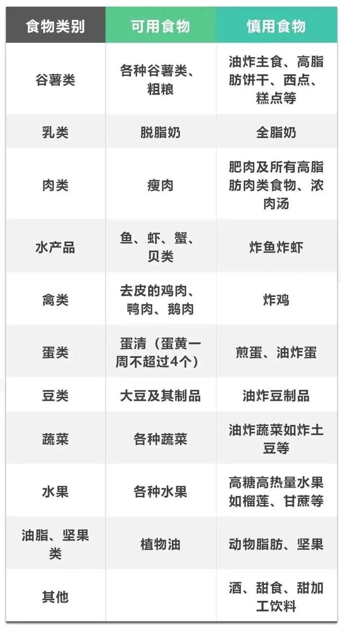 得了脂肪肝怎么办?硬核食谱来了,照着吃!