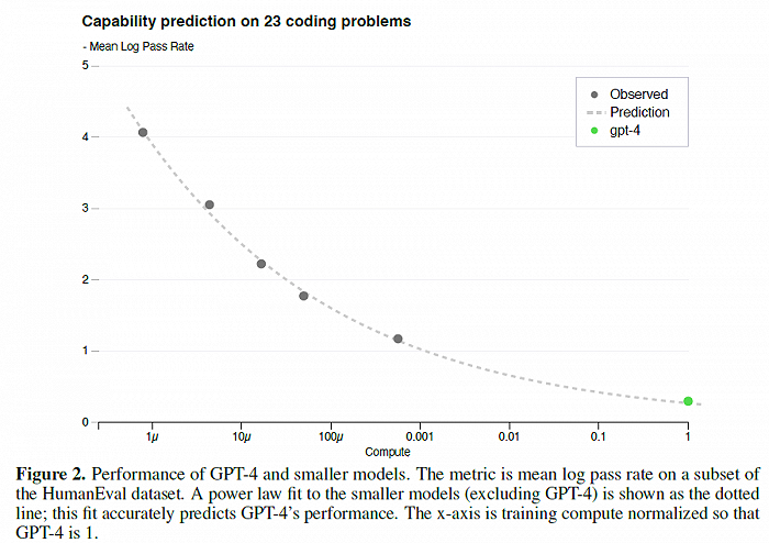 在第3简单的23个代码问题上的性能预测