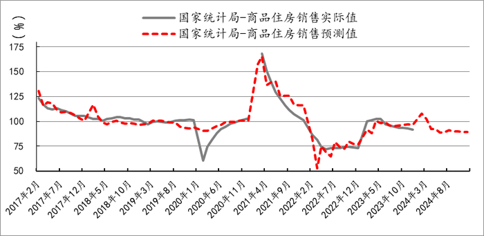 图2 2024年中国城镇商品住房销售面积增长预测