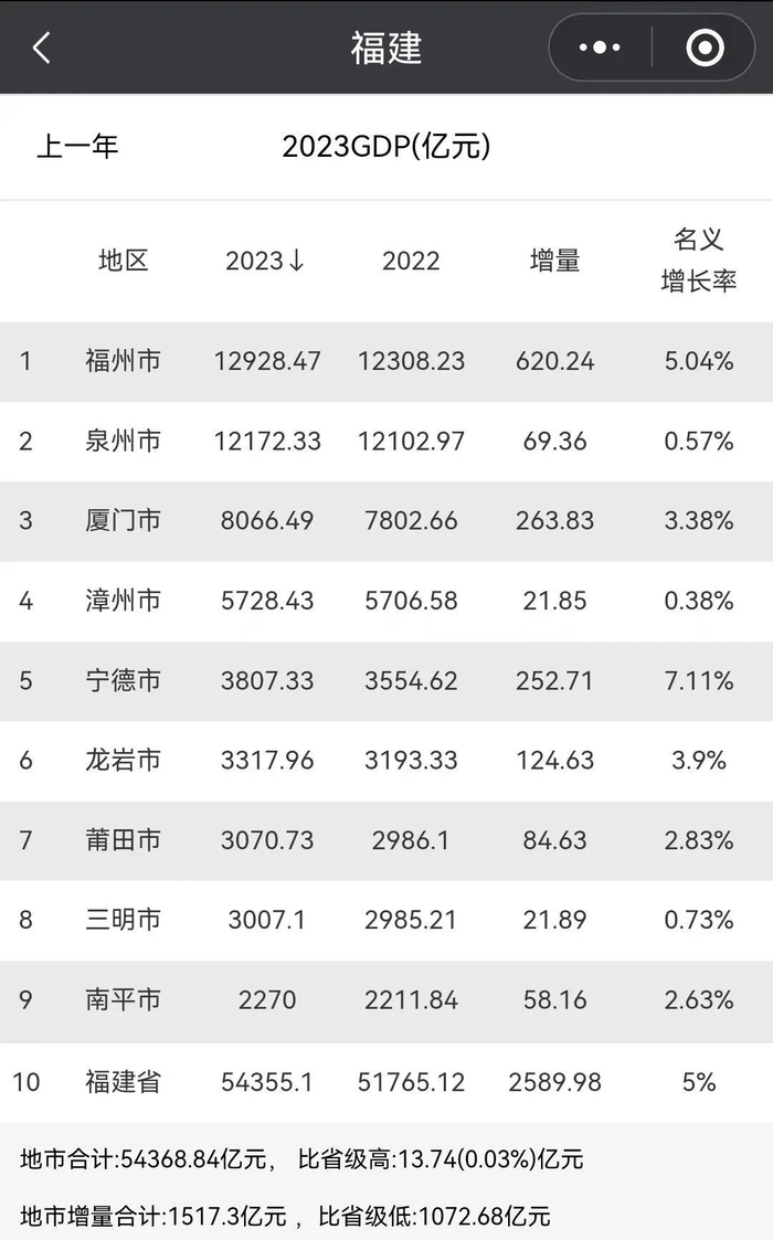 让曾经霸占福建经济榜首22年之久的泉州,gdp水平多年原地踏步,在2021
