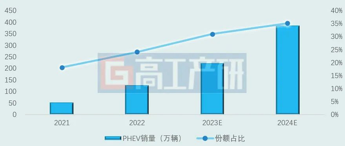 数据来源：中汽协，高工产业研究院（GGII）预测