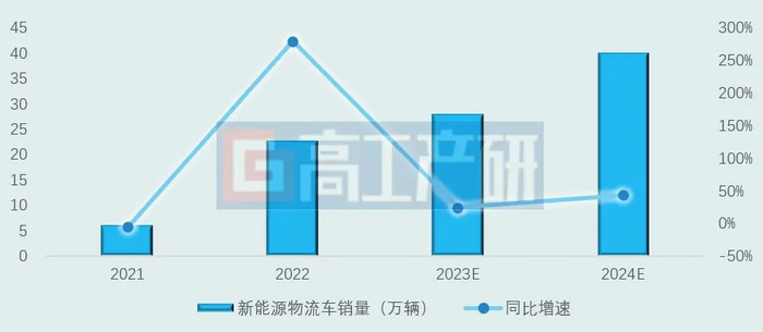 数据来源：交强险，高工产业研究院（GGII）预测