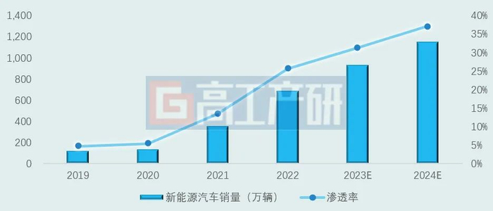 数据来源：中汽协，高工产业研究院（GGII）预测
