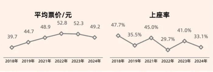 2018年至2024年春节档平均票价与上座率的变化。图片来源：灯塔专业版