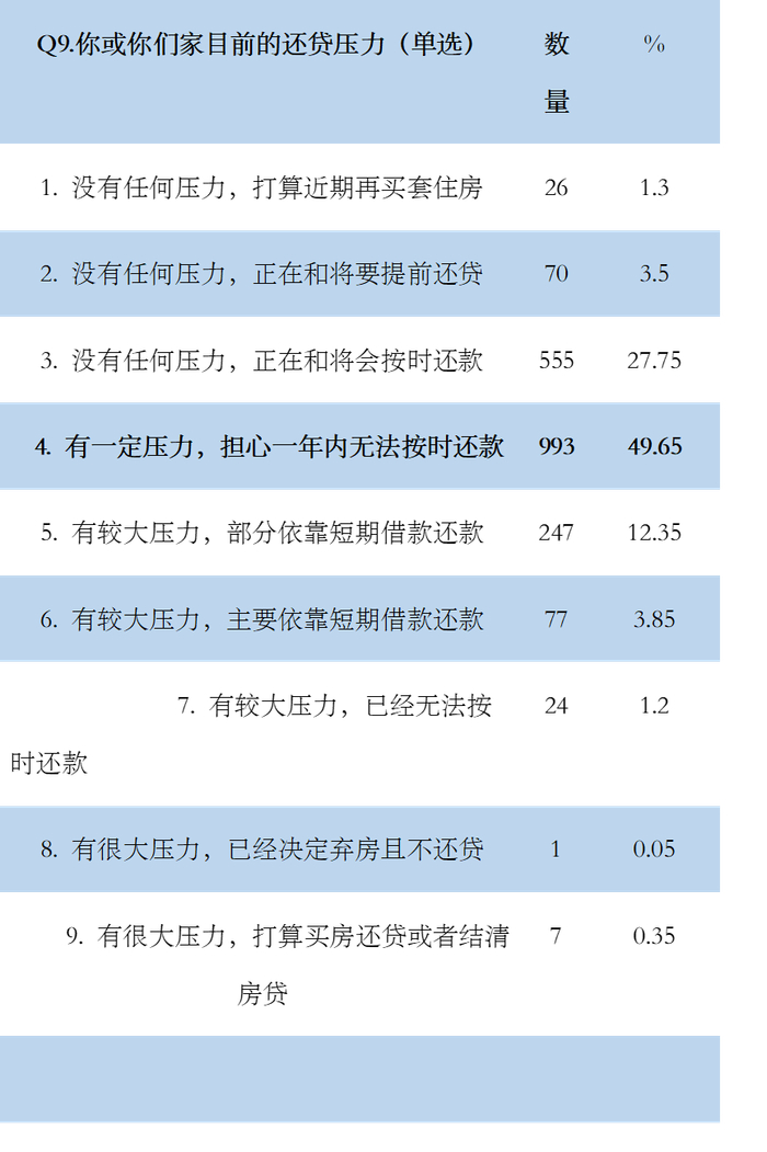 表2 2020年城镇住房家庭延期偿还住房抵押贷款问卷调查