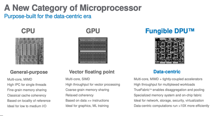 而作为一家致力于开发和构建数据处理单元(dpu) 芯片的厂商,fungible