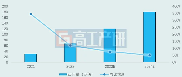 数据来源：中汽协，高工产业研究院（GGII）预测
