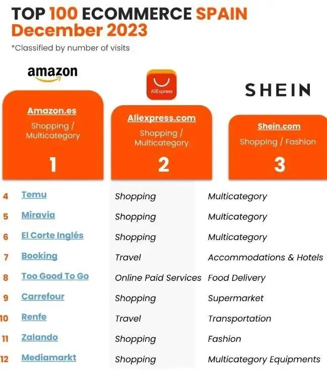 去年末速卖通成西班牙第二大电商平台  图源：Netrica数据