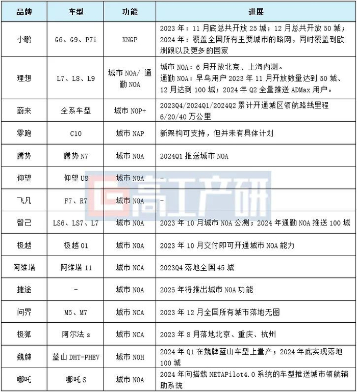 数据来源：公开信息，高工产业研究院（GGII）预测