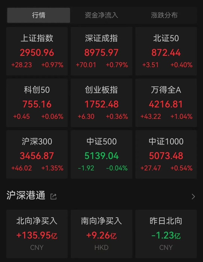 3000点一步之遥