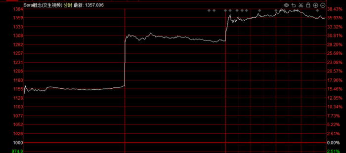 文生视频概念指数发布以来已上涨超三成