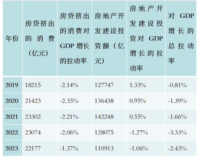 表1 2019年-2023年房贷挤出的消费总额与房地产开发建设投资
