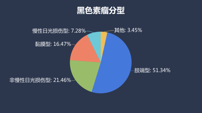 我国黑色素瘤患者分型占比