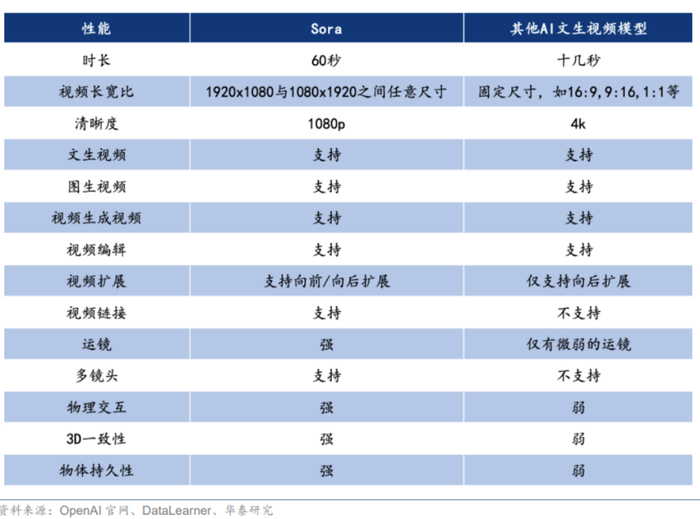 Sora与其他文生视频模型对比