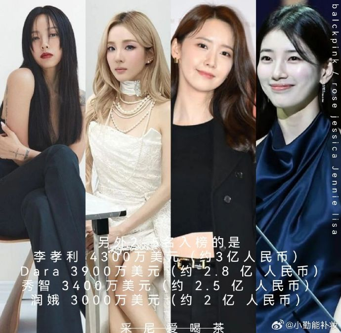 韩娱收入最高的女明星 blackpink上榜……|韩娱|lisa|iu_新浪新闻