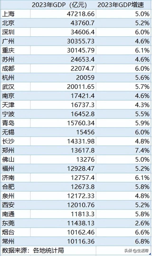 山东点名济南青岛,实现gdp全国位次前移|gdp|济南市|山东省_新浪新闻
