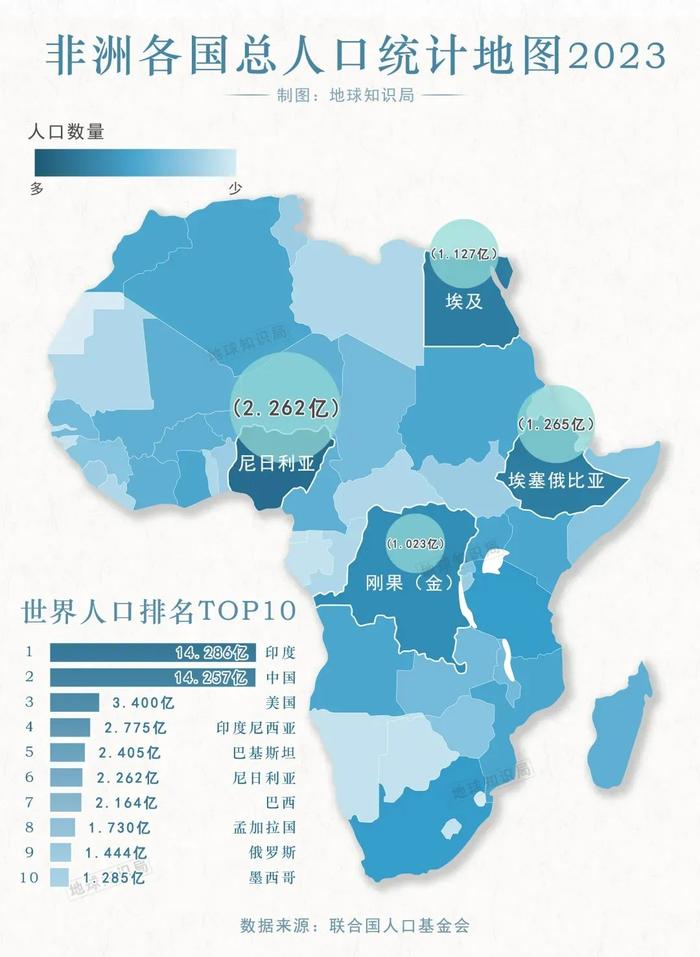 2024年非洲人口排名_图解|全球人口大国及地区人口数对比