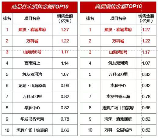 （图片来源：克而瑞）