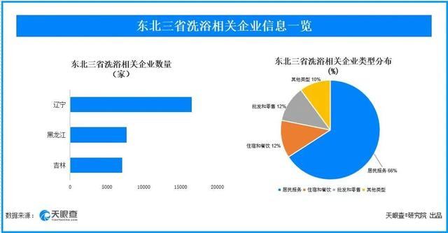 南方人旅游的尽头,是东北洗浴中心:一年1400亿,澡堂