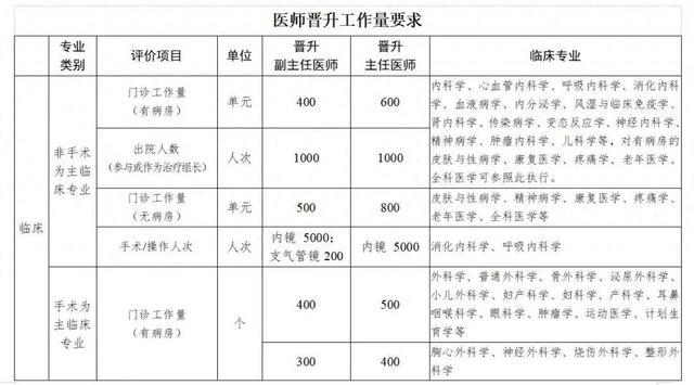 医生职称评聘迎来新方向!利好「工匠型」医师 757575