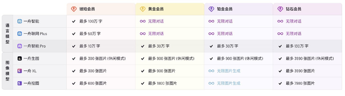 不同会员的权益及限制&nbsp; 图源：“一舟智能”
