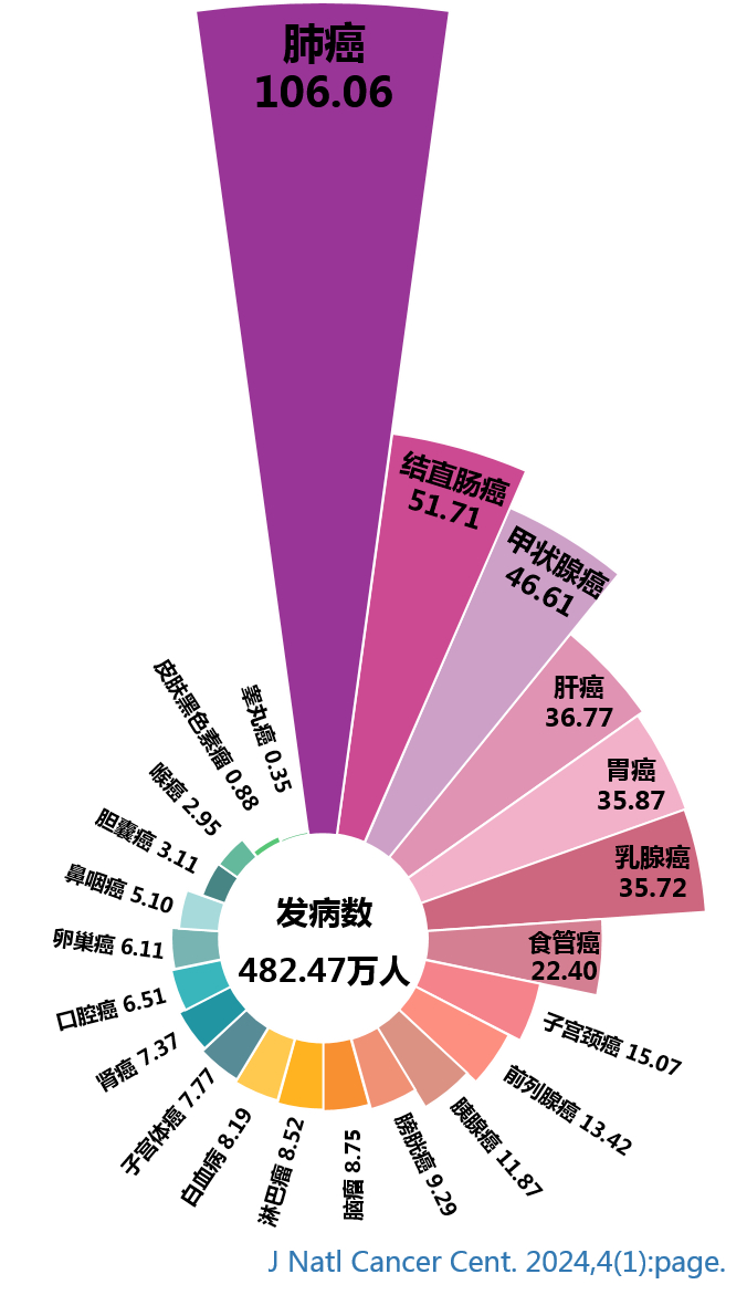 47万,男性发病率高于女性.其中,排名前十的癌种分别为肺癌106.