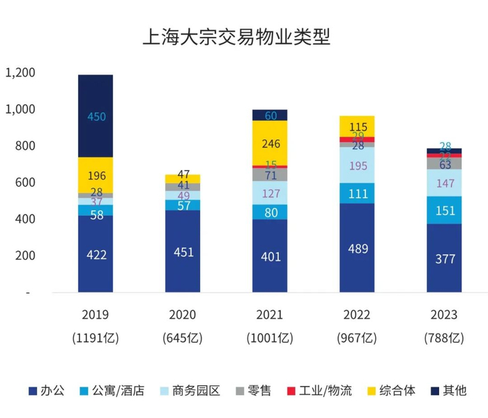 来源：高力国际