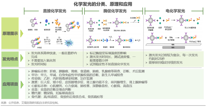 如异鲁米诺,吖啶酯等直接标记抗原或抗体,化学发光