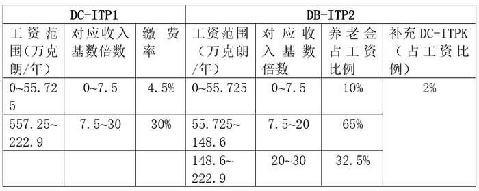 资料来源：ITP管理机构Collectum官网。
