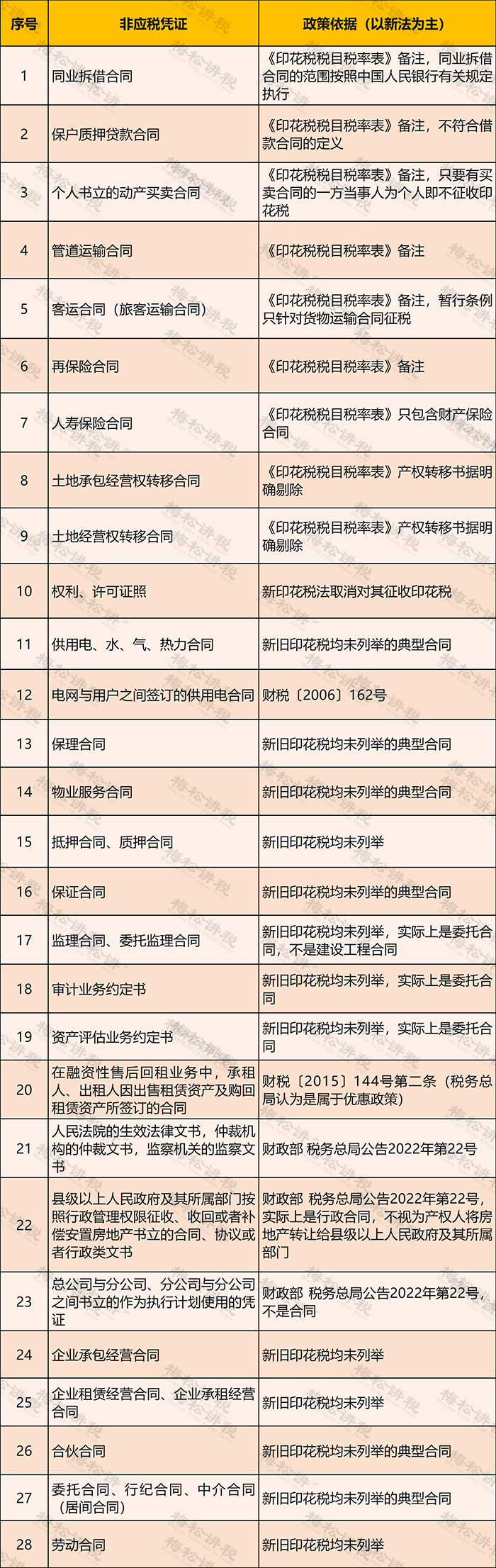 房产要征收印花税吗