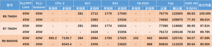 从已有的测试数据中依旧不难看出,r9 8945hs相比同规格同参数的r9