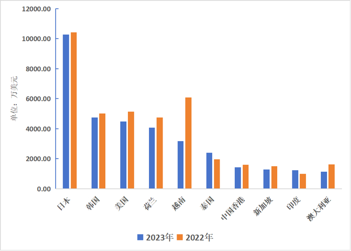       图7 前10位花卉出口目的地国家、地区     