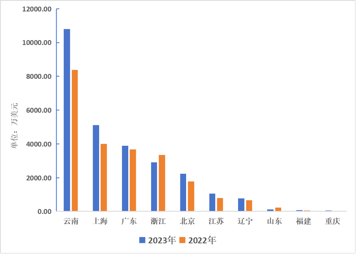       图3 前10位花卉进口大省（区、市）     