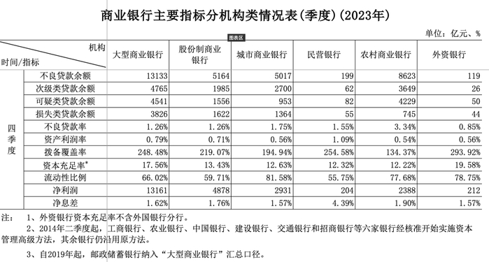 （图截取自2023年商业银行主要指标分机构类情况表，数据来源：金融监管总局）