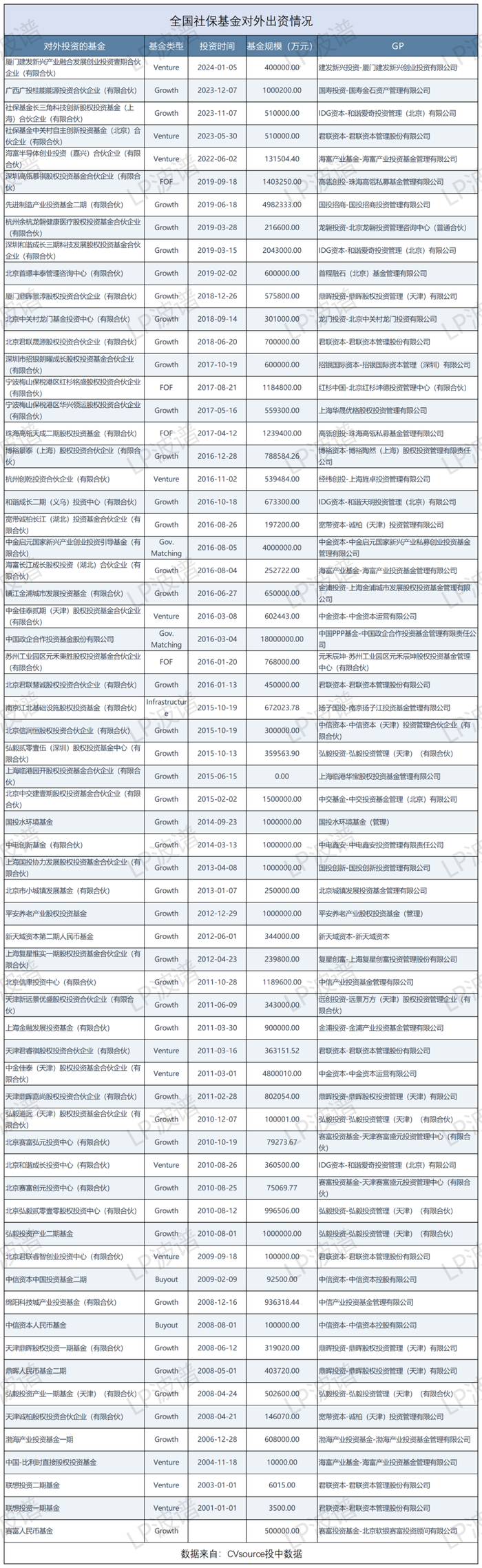 昨晚,社保又投了50亿|社保基金|idg|中关村_新浪新闻