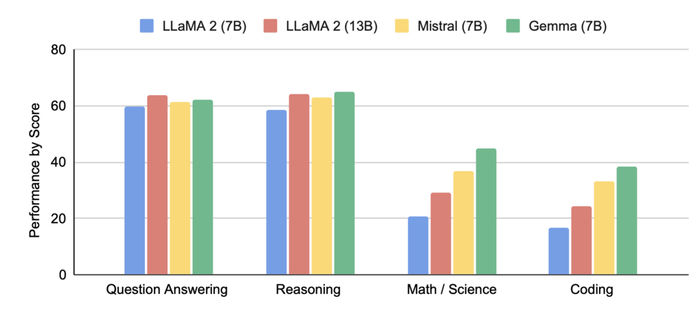 Gemma对比LLaMA 2-7B、13B，以及Mistral-7B
