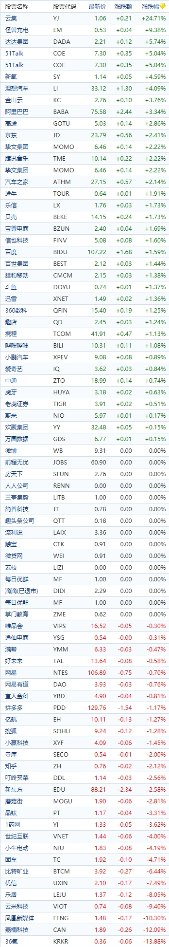 中国概念股收盘云集涨超24怪兽充电涨超936氪跌超13嘉楠科技跌超12
