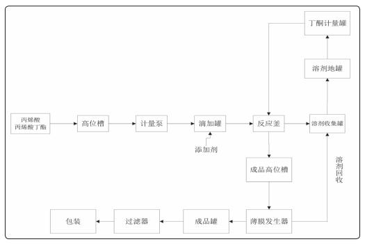 图1 储罐化学物质生产工艺流程