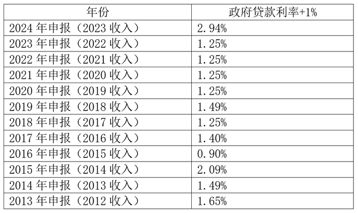资料来源：瑞典国家税务局