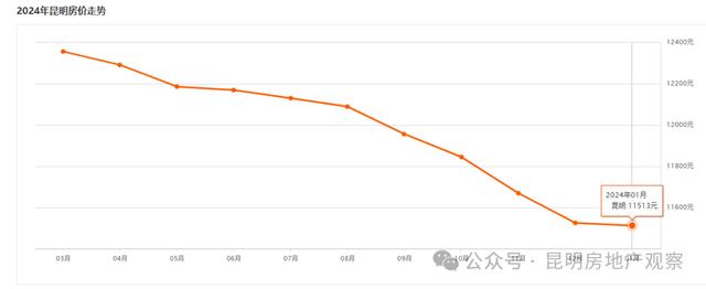 2024年2月23日昆明房價11455元/㎡……以下為2024年昆明房價數據彙總