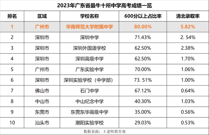 清北率广东第一9月开学136年神校华附落户东莞
