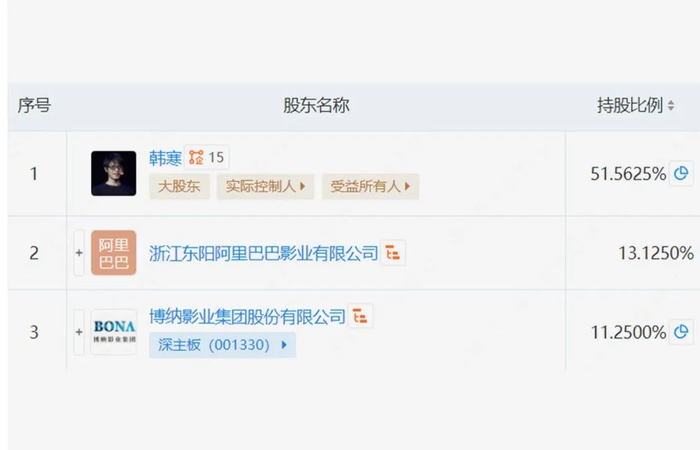 亭东影业股东信息，数据来源于企查查